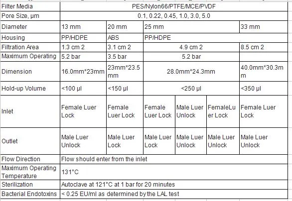 PVDF PVDF PVDF PTFE Nylon Color Ring Syringe Filtre pour Utilisation en laboratoire
